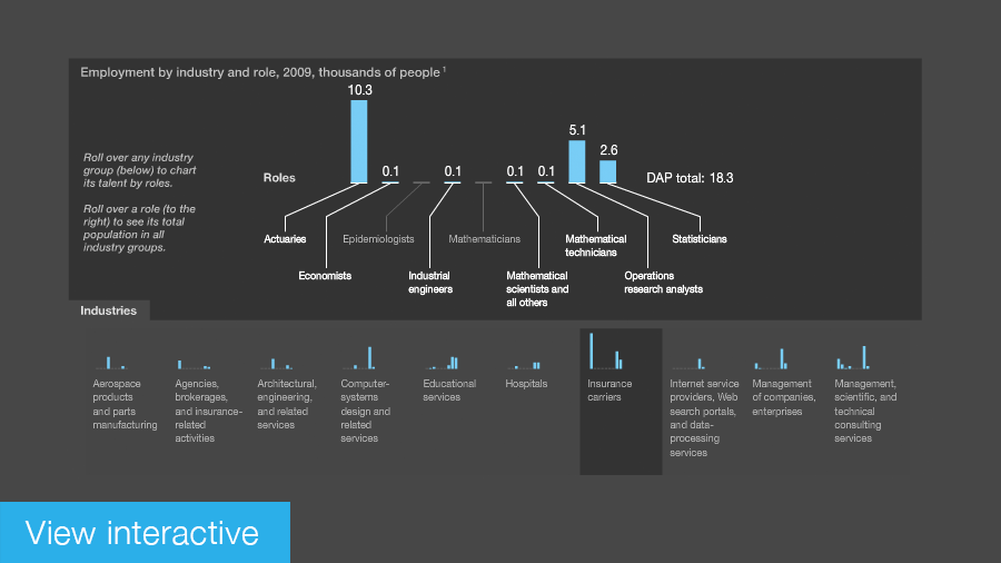 Deep analytical talent: Where are they now?